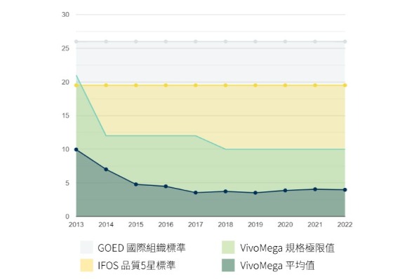 Vivomega的氧化指數逐年降低,品質越來越高